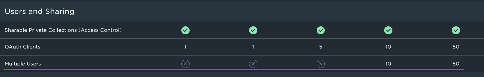 User limit based on account plan